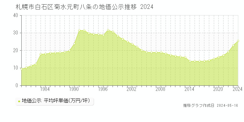 札幌市白石区菊水元町八条の地価公示推移グラフ 
