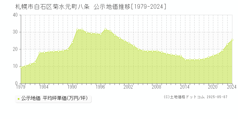 菊水元町八条(札幌市白石区)の公示地価推移グラフ(坪単価)[1979-2024年]