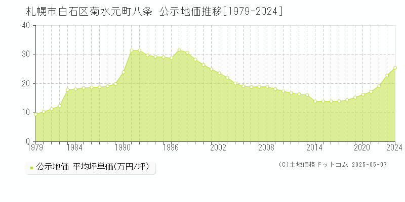 札幌市白石区菊水元町八条の地価公示推移グラフ 