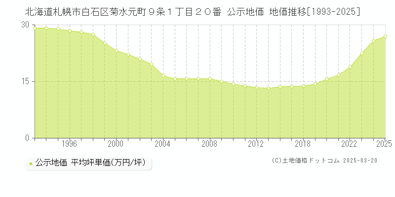 北海道札幌市白石区菊水元町９条１丁目２０番 公示地価 地価推移[1993-2025]