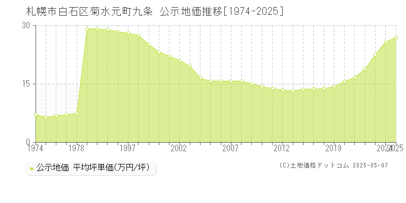 菊水元町九条(札幌市白石区)の公示地価推移グラフ(坪単価)[1974-2025年]