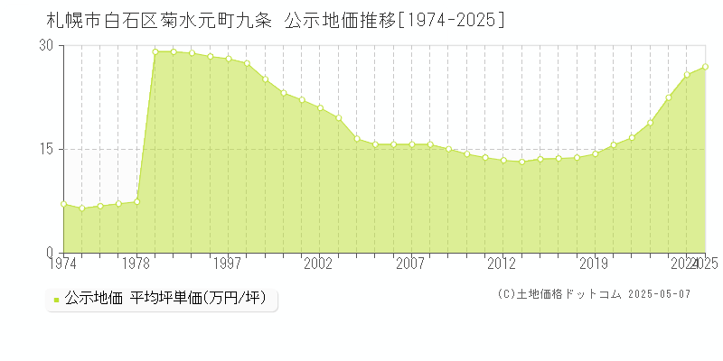 札幌市白石区菊水元町九条の地価公示推移グラフ 