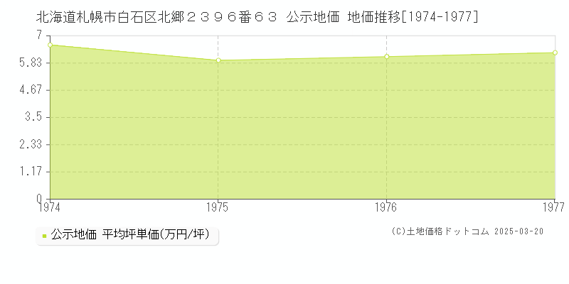 北海道札幌市白石区北郷２３９６番６３ 公示地価 地価推移[1974-1977]