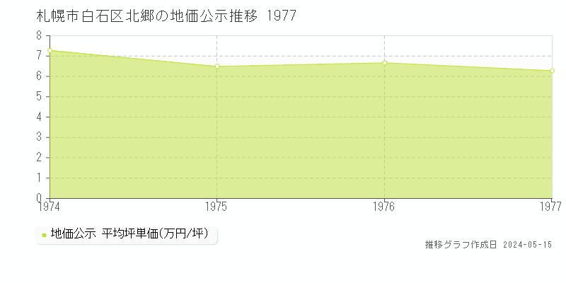 札幌市白石区北郷の地価公示推移グラフ 