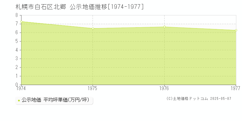 北郷(札幌市白石区)の公示地価推移グラフ(坪単価)[1974-1977年]