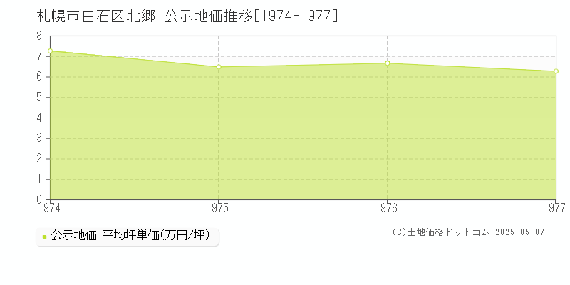 札幌市白石区北郷の地価公示推移グラフ 