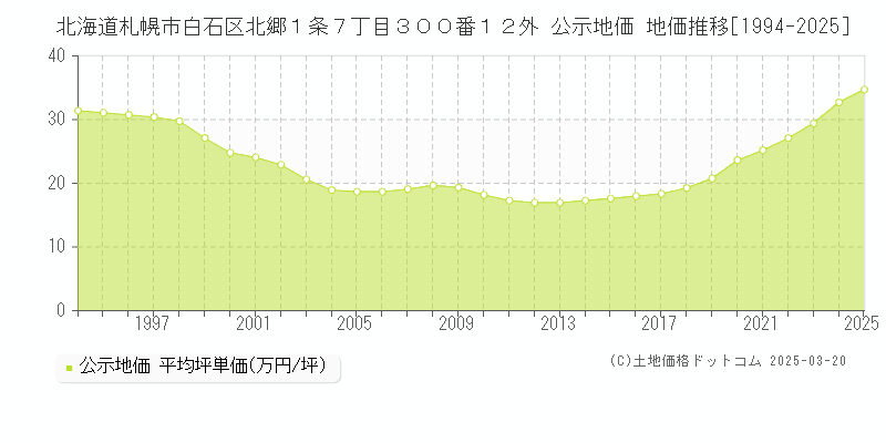 北海道札幌市白石区北郷１条７丁目３００番１２外 公示地価 地価推移[1994-2025]