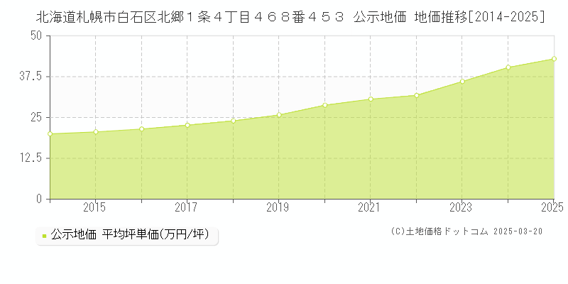北海道札幌市白石区北郷１条４丁目４６８番４５３ 公示地価 地価推移[2014-2025]
