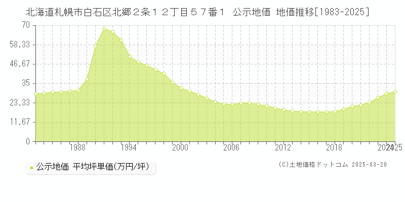 北海道札幌市白石区北郷２条１２丁目５７番１ 公示地価 地価推移[1983-2025]