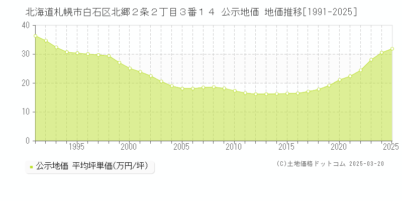 北海道札幌市白石区北郷２条２丁目３番１４ 公示地価 地価推移[1991-2025]