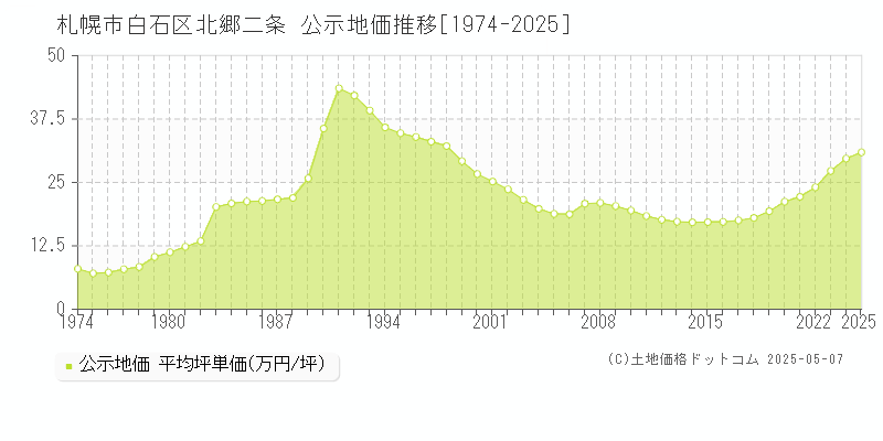 北郷二条(札幌市白石区)の公示地価推移グラフ(坪単価)[1974-2025年]