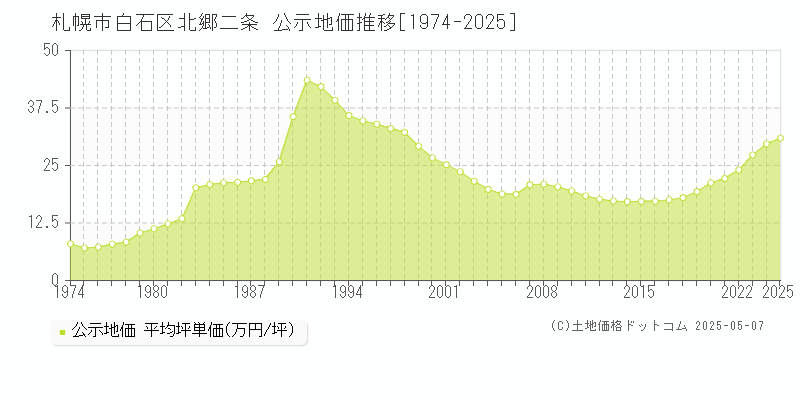 札幌市白石区北郷二条の地価公示推移グラフ 