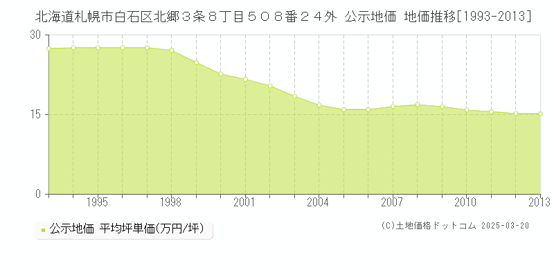 北海道札幌市白石区北郷３条８丁目５０８番２４外 公示地価 地価推移[1993-2013]