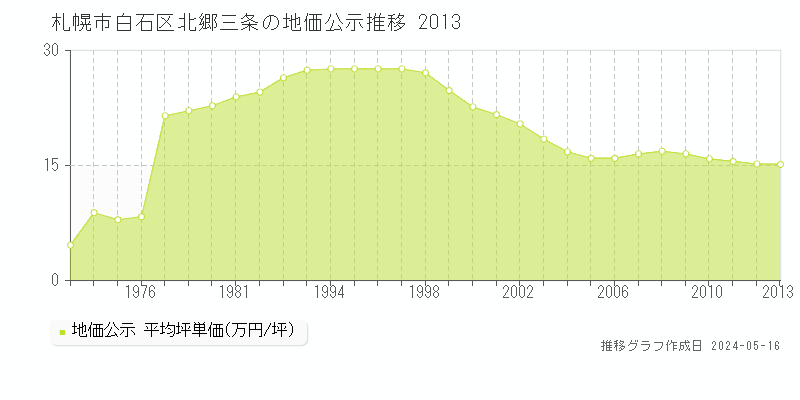 札幌市白石区北郷三条の地価公示推移グラフ 