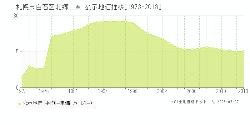 北郷三条(札幌市白石区)の公示地価推移グラフ(坪単価)[1973-2013年]