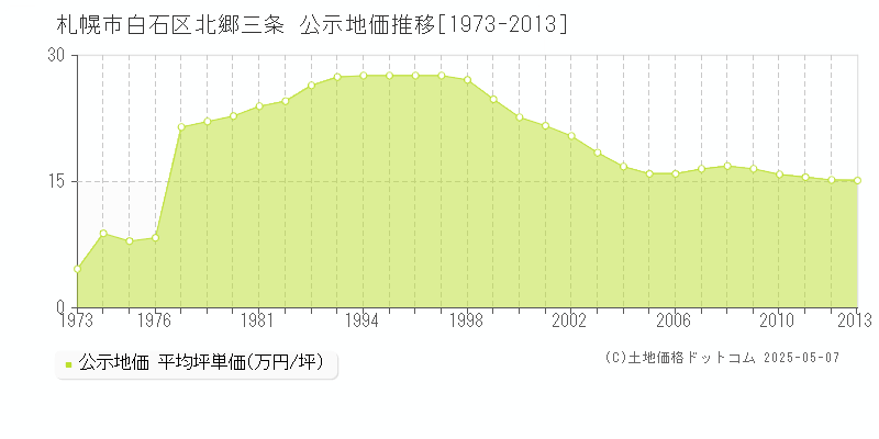 札幌市白石区北郷三条の地価公示推移グラフ 