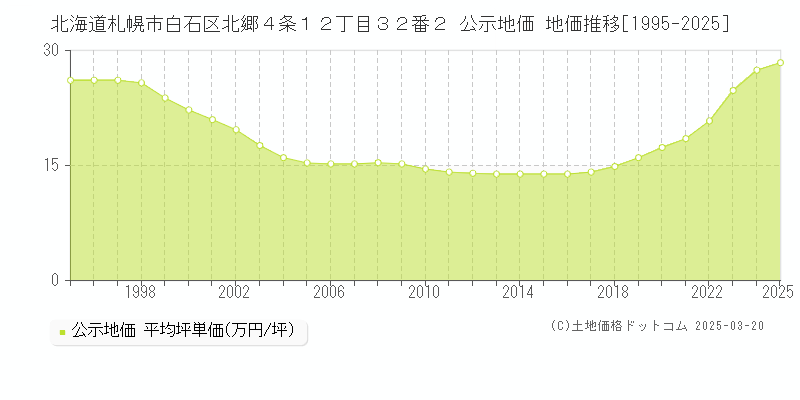 北海道札幌市白石区北郷４条１２丁目３２番２ 公示地価 地価推移[1995-2025]