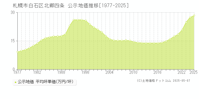 北郷四条(札幌市白石区)の公示地価推移グラフ(坪単価)[1977-2025年]