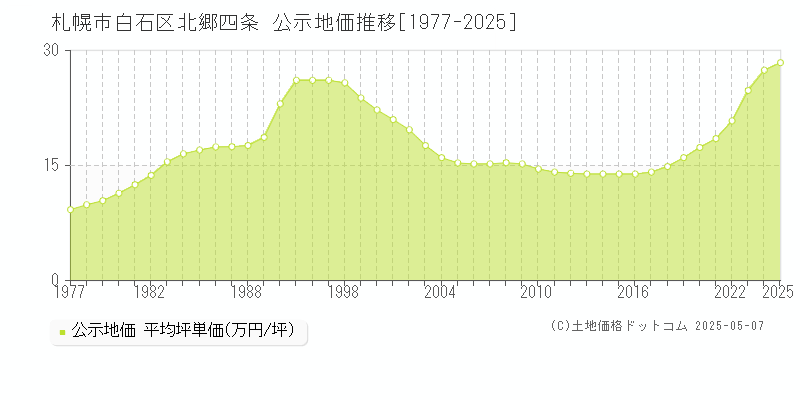 札幌市白石区北郷四条の地価公示推移グラフ 