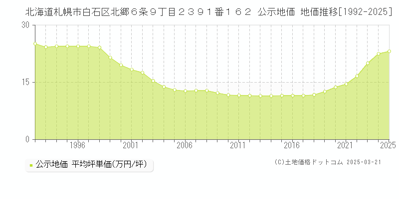 北海道札幌市白石区北郷６条９丁目２３９１番１６２ 公示地価 地価推移[1992-2025]