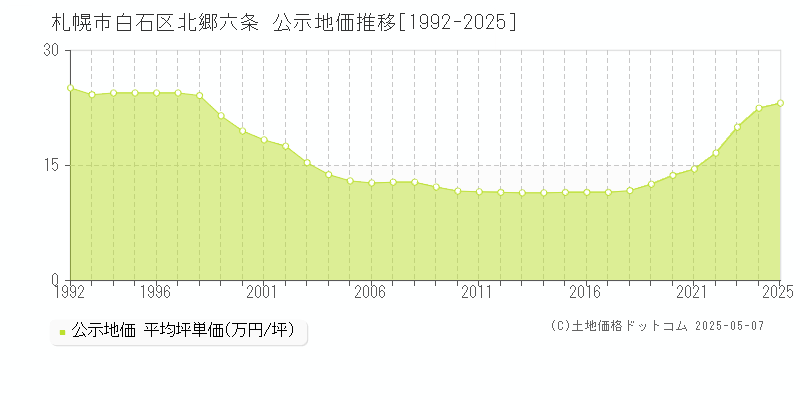 北郷六条(札幌市白石区)の公示地価推移グラフ(坪単価)[1992-2025年]