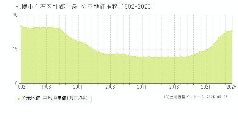 札幌市白石区北郷六条の地価公示推移グラフ 