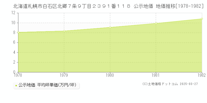 北海道札幌市白石区北郷７条９丁目２３９１番１１８ 公示地価 地価推移[1978-1982]