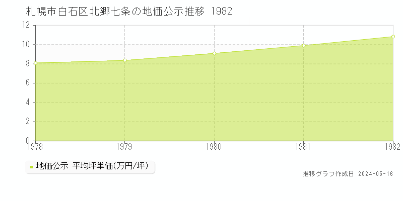 札幌市白石区北郷七条の地価公示推移グラフ 