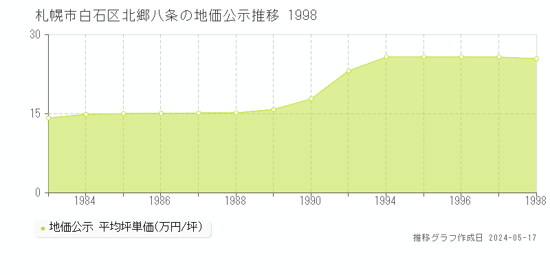 札幌市白石区北郷八条の地価公示推移グラフ 