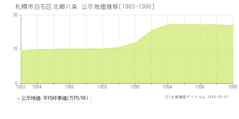 北郷八条(札幌市白石区)の公示地価推移グラフ(坪単価)[1983-1998年]