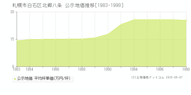 札幌市白石区北郷八条の地価公示推移グラフ 