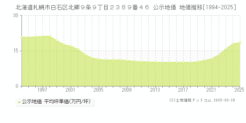 北海道札幌市白石区北郷９条９丁目２３８９番４６ 公示地価 地価推移[1994-2025]