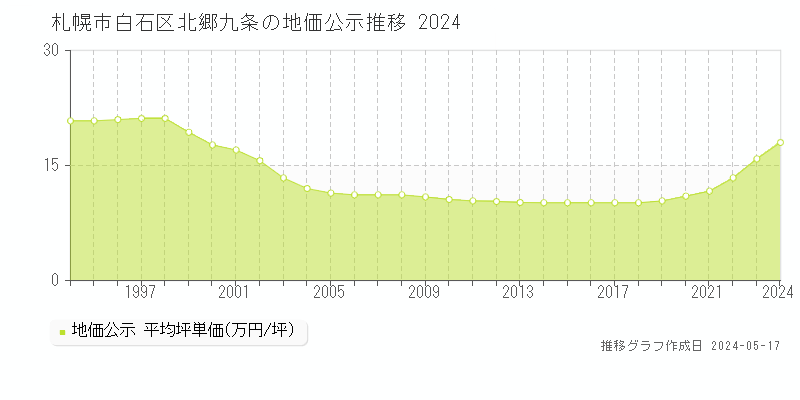 札幌市白石区北郷九条の地価公示推移グラフ 
