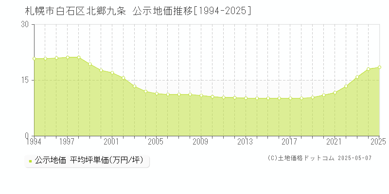 北郷九条(札幌市白石区)の公示地価推移グラフ(坪単価)[1994-2025年]