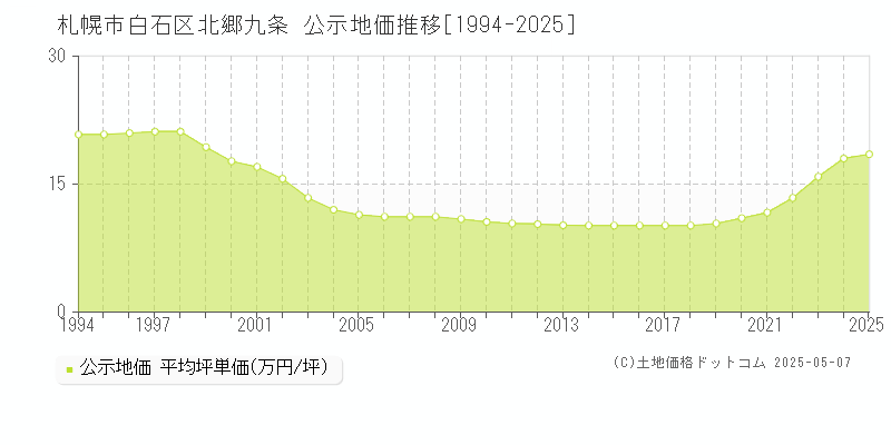 札幌市白石区北郷九条の地価公示推移グラフ 