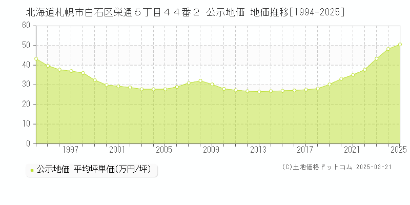北海道札幌市白石区栄通５丁目４４番２ 公示地価 地価推移[1994-2025]