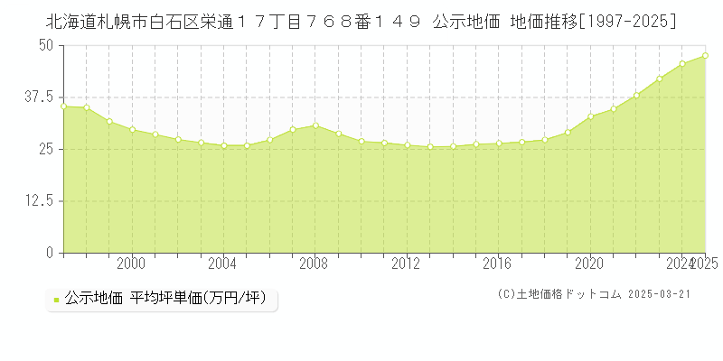 北海道札幌市白石区栄通１７丁目７６８番１４９ 公示地価 地価推移[1997-2025]