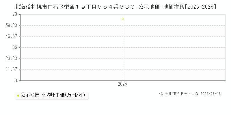 北海道札幌市白石区栄通１９丁目５５４番３３０ 公示地価 地価推移[2025-2025]