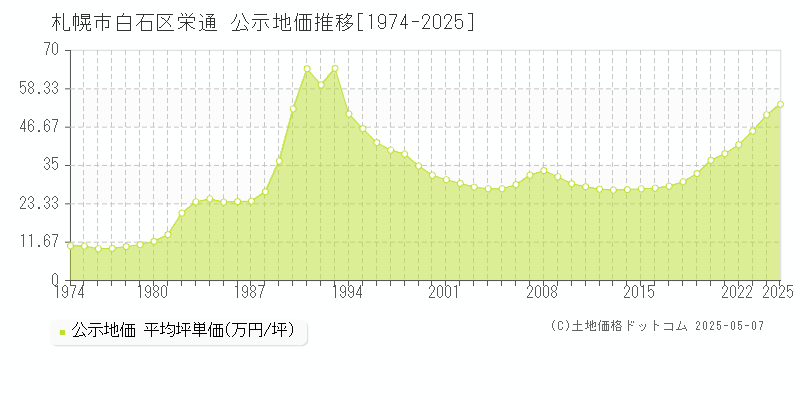 栄通(札幌市白石区)の公示地価推移グラフ(坪単価)[1974-2025年]