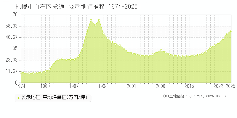 札幌市白石区栄通の地価公示推移グラフ 