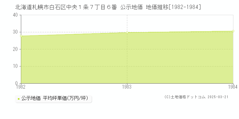 北海道札幌市白石区中央１条７丁目６番 公示地価 地価推移[1982-1984]
