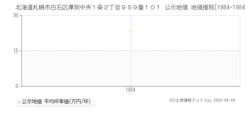 北海道札幌市白石区厚別中央１条２丁目９８９番１０１ 公示価格 地価推移[1984-1984]