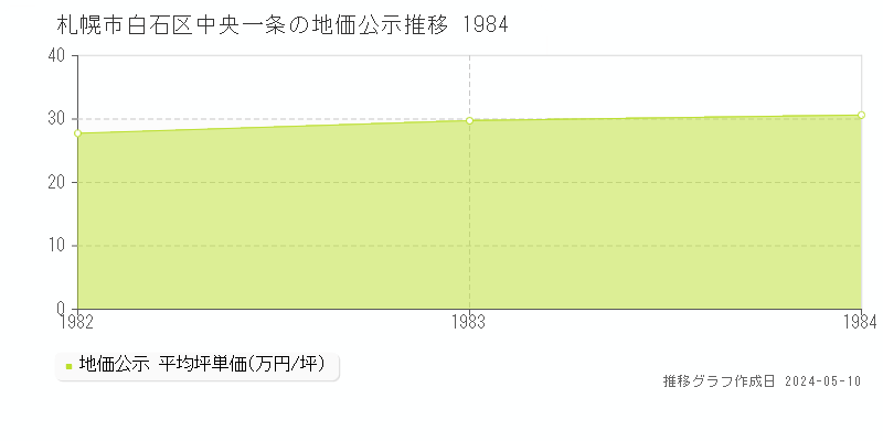 札幌市白石区中央一条の地価公示推移グラフ 