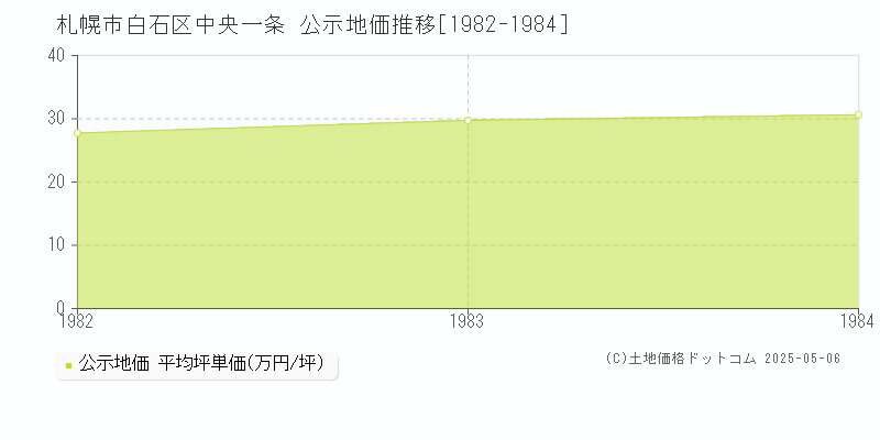 中央一条(札幌市白石区)の公示地価推移グラフ(坪単価)[1982-1984年]