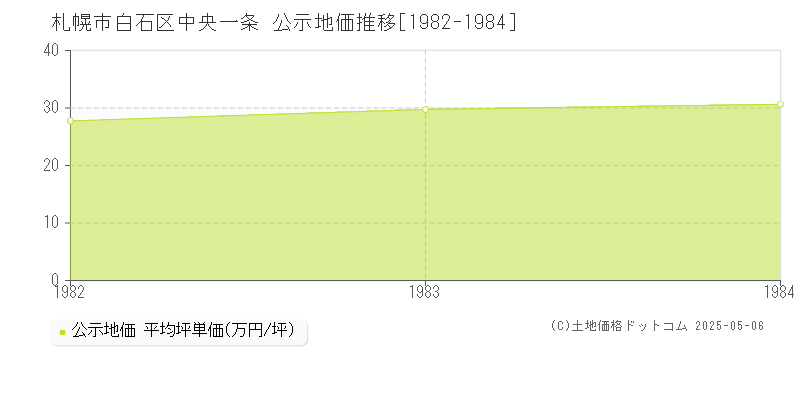 札幌市白石区中央一条の地価公示推移グラフ 