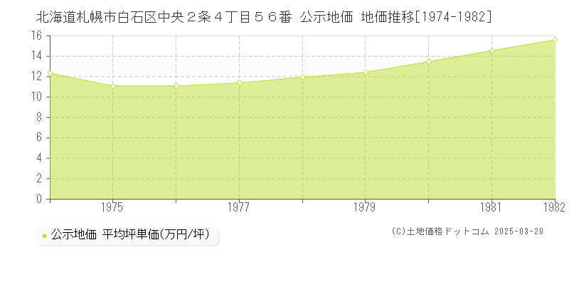 北海道札幌市白石区中央２条４丁目５６番 公示地価 地価推移[1974-1982]