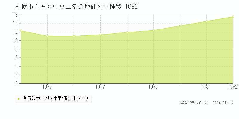 札幌市白石区中央二条の地価公示推移グラフ 