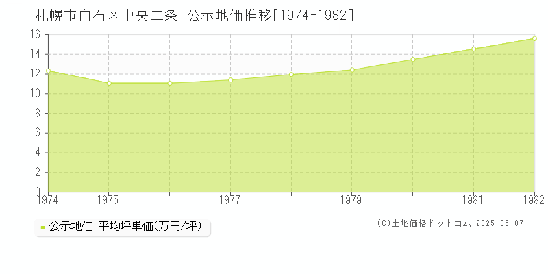 中央二条(札幌市白石区)の公示地価推移グラフ(坪単価)[1974-1982年]