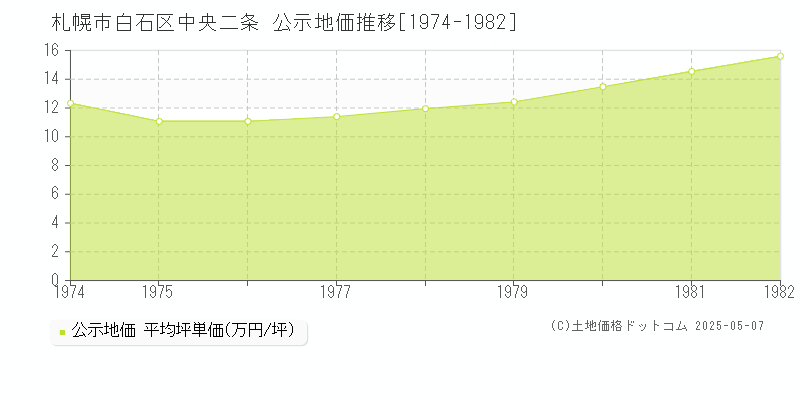 札幌市白石区中央二条の地価公示推移グラフ 