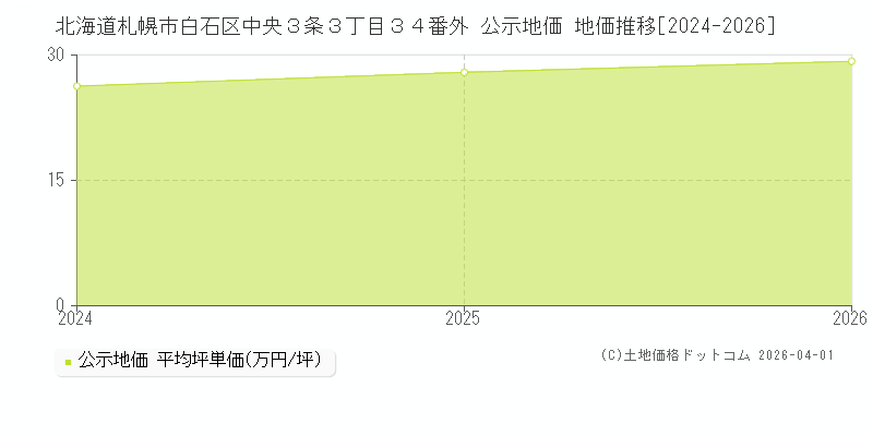北海道札幌市白石区中央３条３丁目３４番外 公示価格 地価推移[2024-2026]